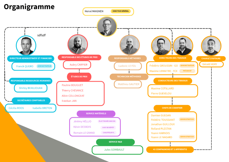 Organigramme SCOBAT